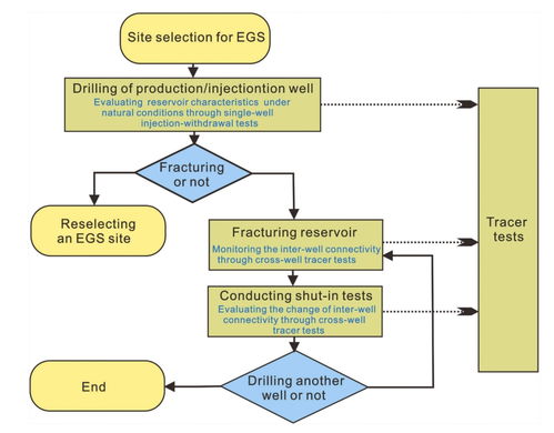 任亞倩等 rser 增強地熱系統 egs 示蹤研究進展