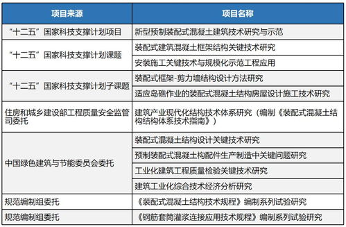 推進(jìn) 建筑工業(yè)化 ,發(fā)展 智能建造 中國(guó)建研院堅(jiān)持協(xié)同發(fā)展